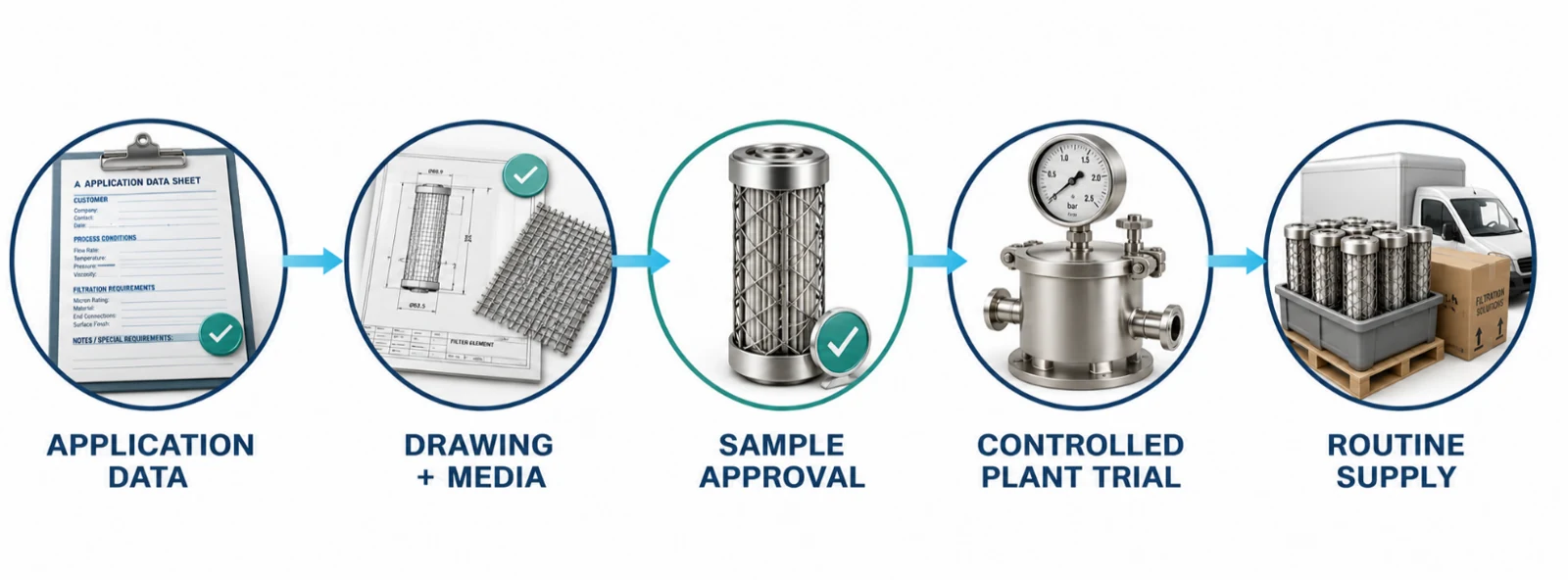 TEXFIL Technologies coordinates application review, drawing confirmation, sample qualification, commercial support and planned supply for polymer melt filtration projects.