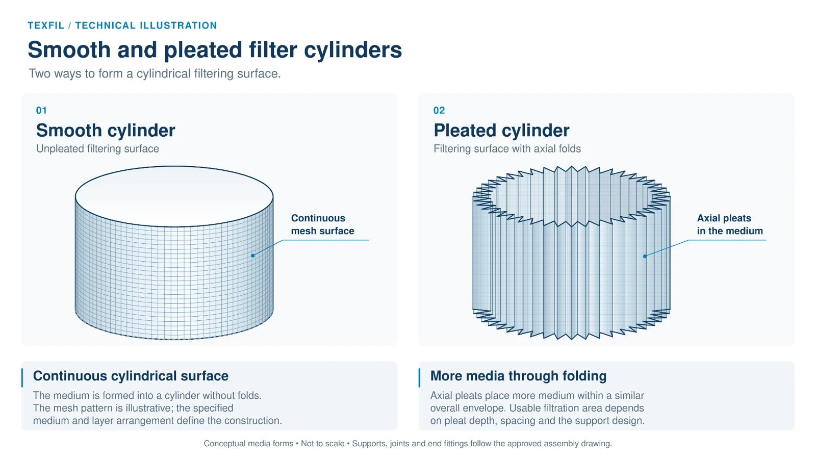 Smooth And Pleated Filter Cylinders ● Two Ways to Form a Cylindrical Surface